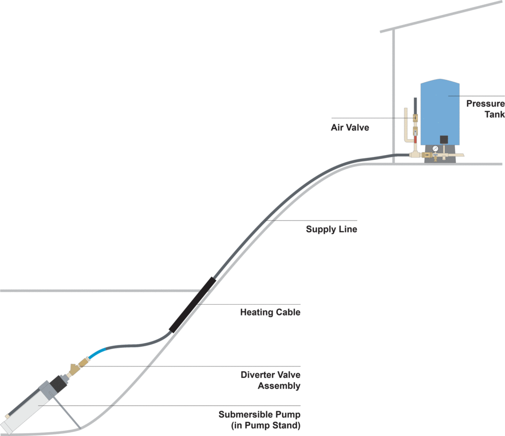 How Does the Self-Draining System Work