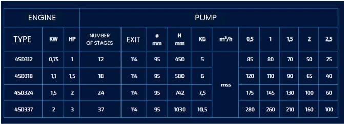 Agricultural Irrigation Pump Performance table