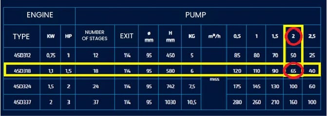 Agricultural Irrigation Pump Flow pressure