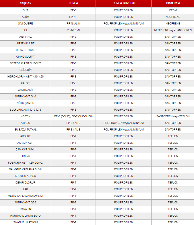 hava diyaframlı pompa gövde ve akışkan tablosu