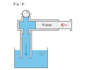 Piston çalışma grafiği