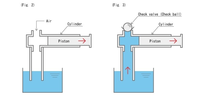 hava diyaframlı pompa piston çalışma grafiği