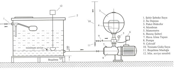 Paket hidrofor tankı ile suyun basınçlandırılması