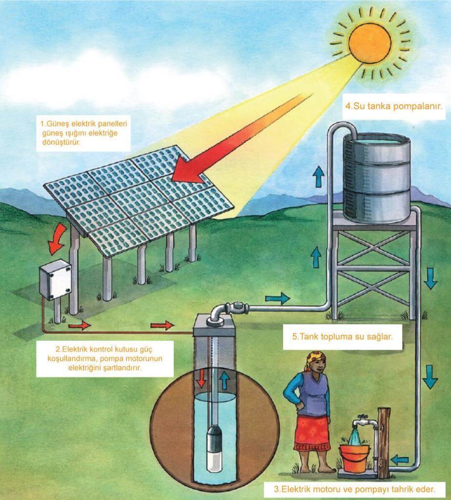 Güneş enerjili solar pompa çalışma mantığı