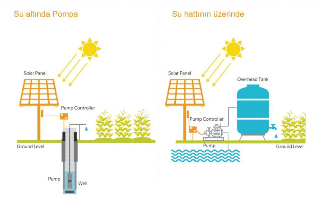 Güneş enerjili su pompası sistemi