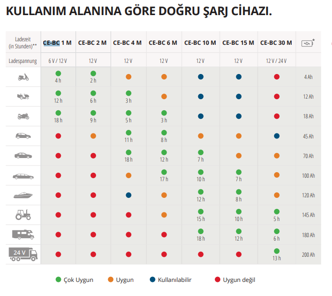 Einhell Kullanım alanına göre doğru şarj cihazı seçim tablosu