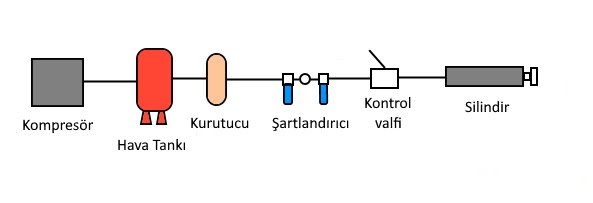 Pnömatik sistem gösterimi