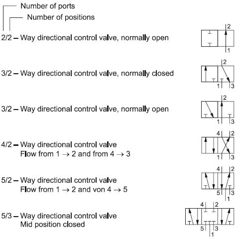 directional control valves symbol